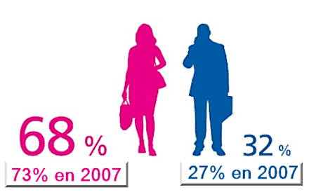 Conseiller client : répartition homme - femme, comparatif 2007 - 2014
