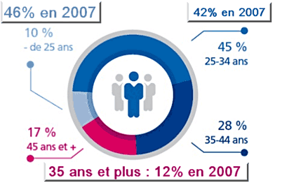 Conseiller client : répartition par âges, comparatif 2007 - 2014