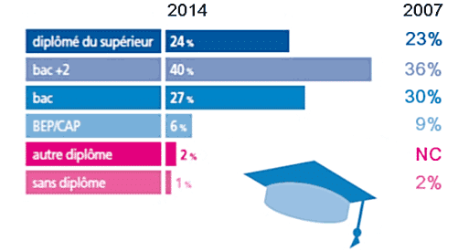 Conseiller client : répartition par diplômes comparatif 2007 -2014